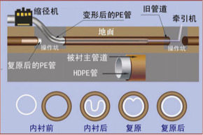 非開挖管道內(nèi)襯修復